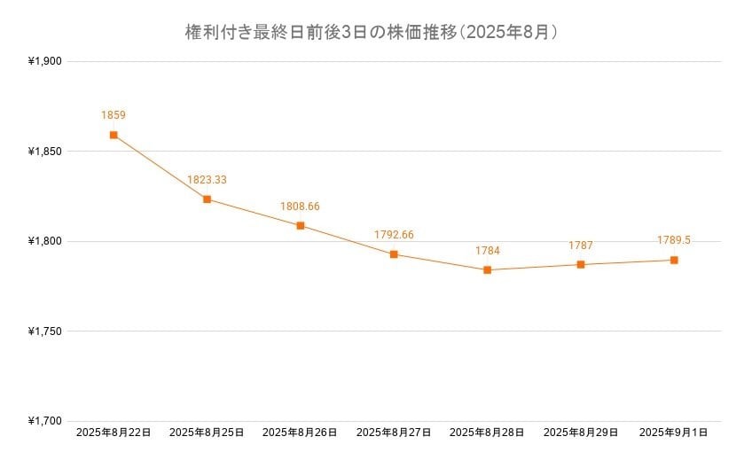 イオン株の権利付き最終日前後3日の株価推移(2025年8月)
