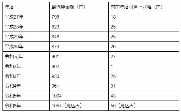 2015年以降の全国の最低賃金加重平均の推移