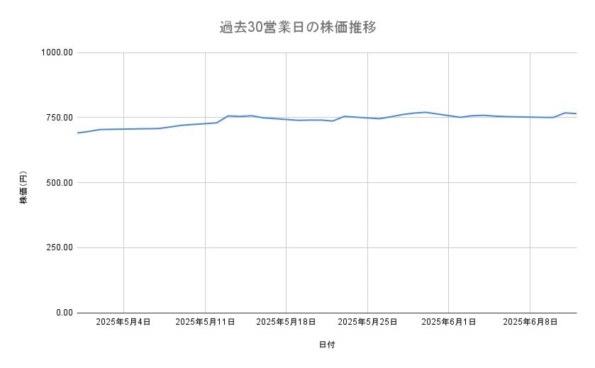 三菱ケミカルグループの株価推移(過去30営業日)