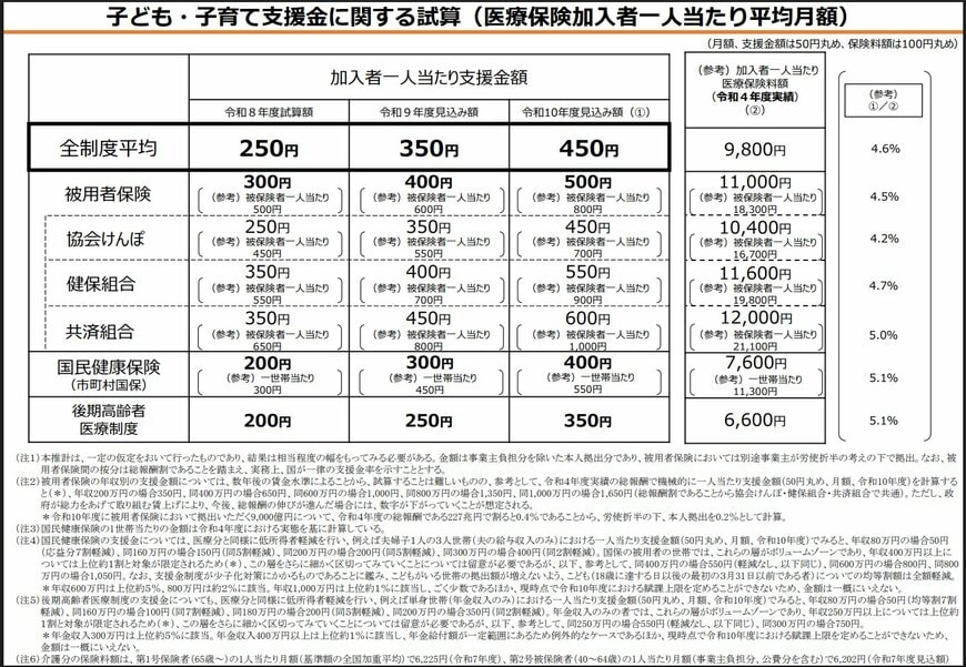 支援金の負担額について