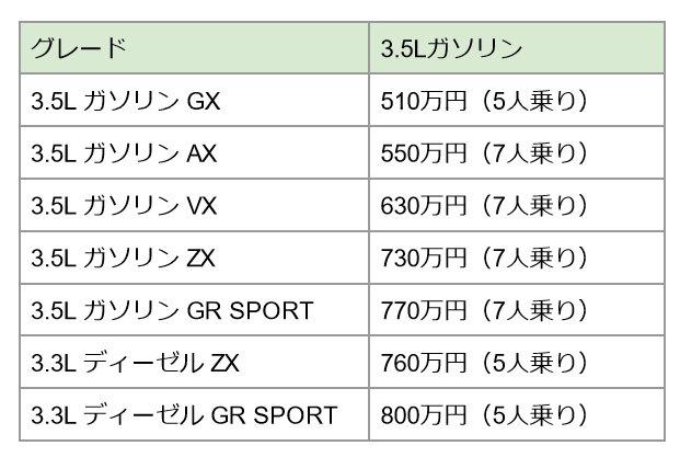ランドクルーザー300価格表