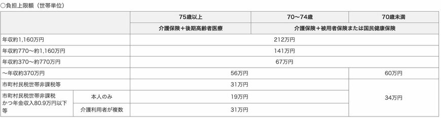高額医療・高額介護合算制度