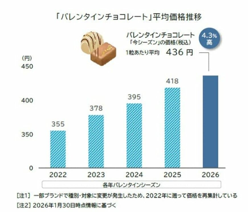 2026年「バレンタインチョコレート」価格調査