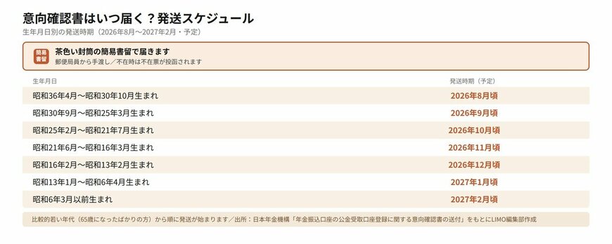 意向確認書の発送スケジュール（生年月日別）