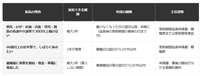 前提条件：ハローワークの案内（2026年10月6日確認）。本来の受給期間は離職の翌日から1年