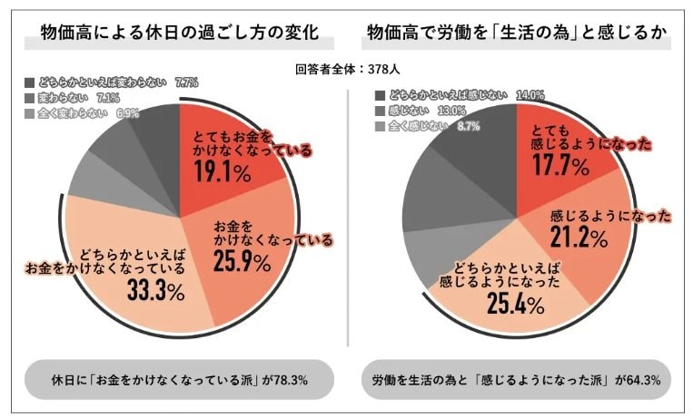 物価高と休日の過ごし方
