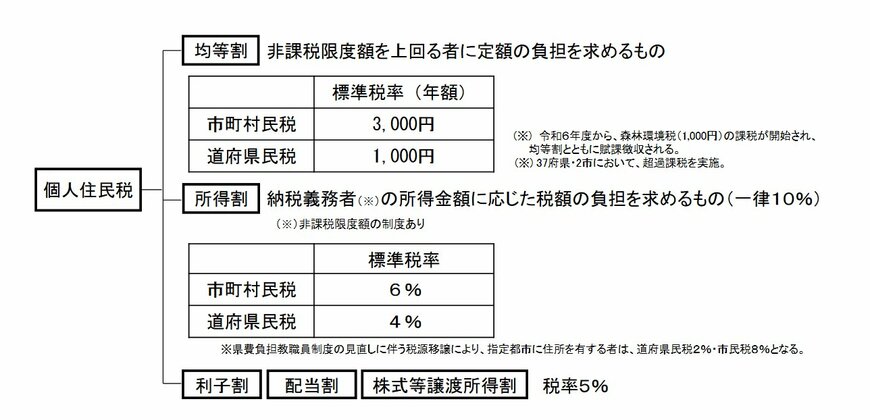 住民税「所得割・均等割」