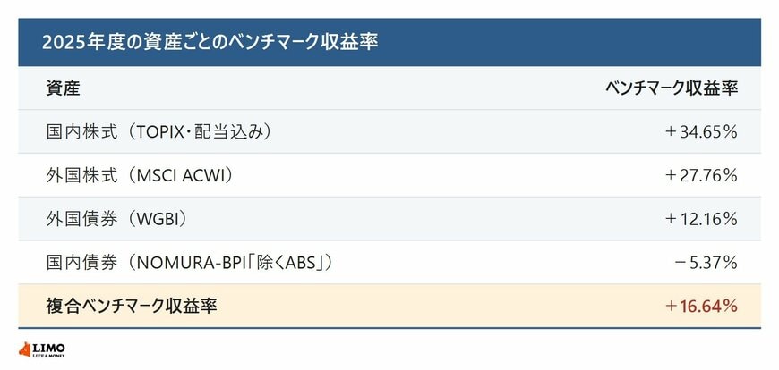 2025年度の資産ごとのベンチマーク収益率