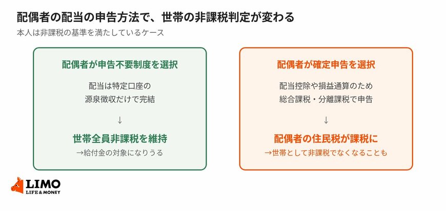 本人が非課税の基準を満たしていても、配偶者の申告方法によって世帯としての非課税が崩れることがある