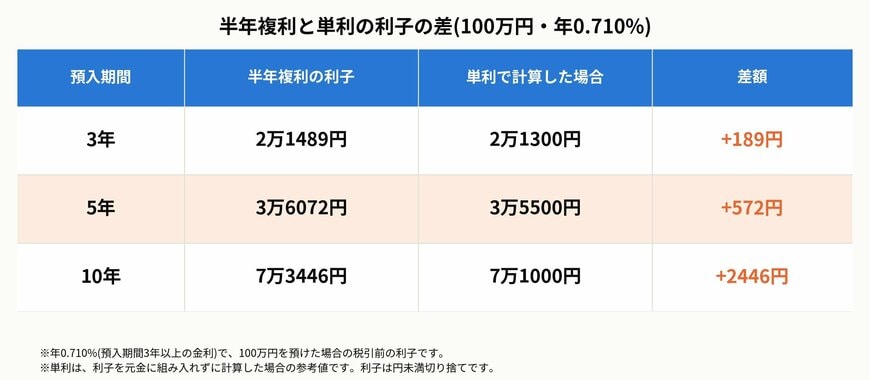 半年複利と単利の利子の差(100万円・年0.710%)