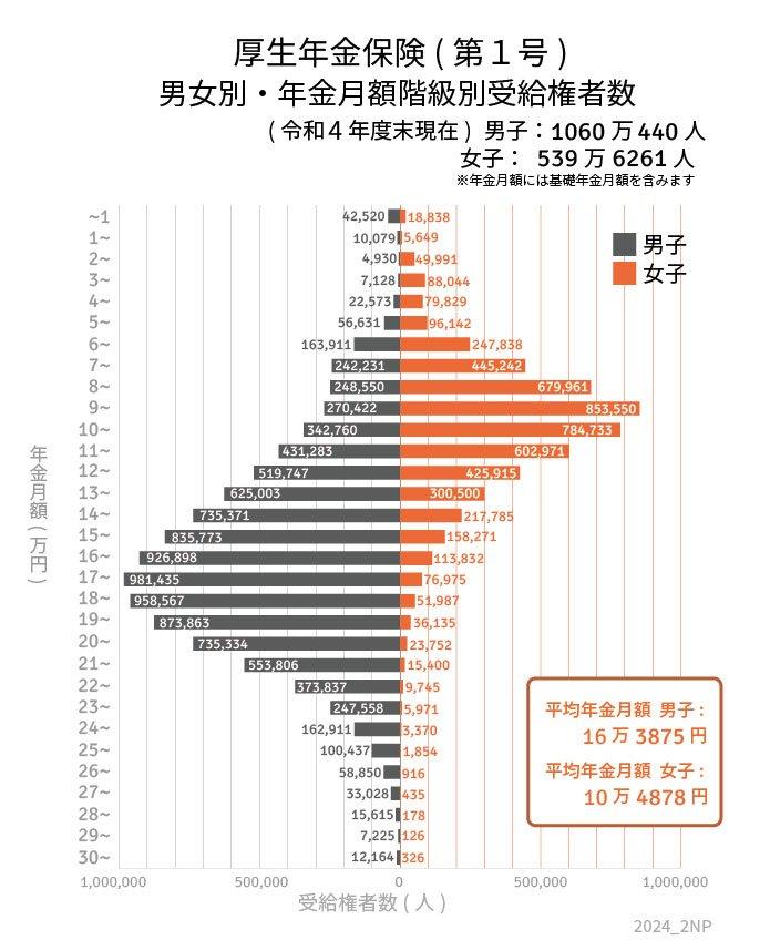 厚生年金の月額(平均と1万円刻み)