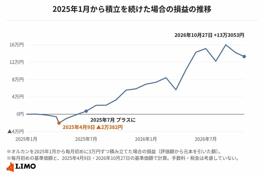 積立を続けた場合、2025年7月には含み損がなくなった