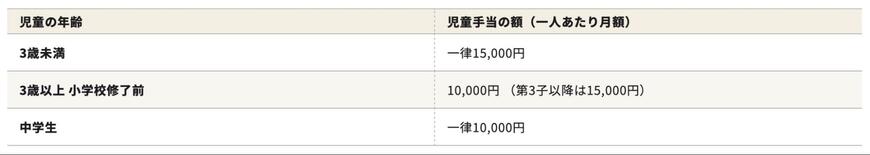 児童手当の一人あたり月額