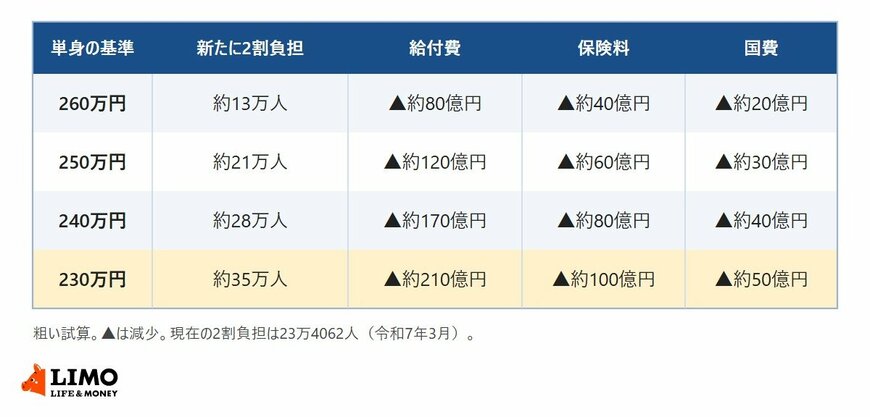 基準別に見た新たな2割負担の人数と給付費への影響