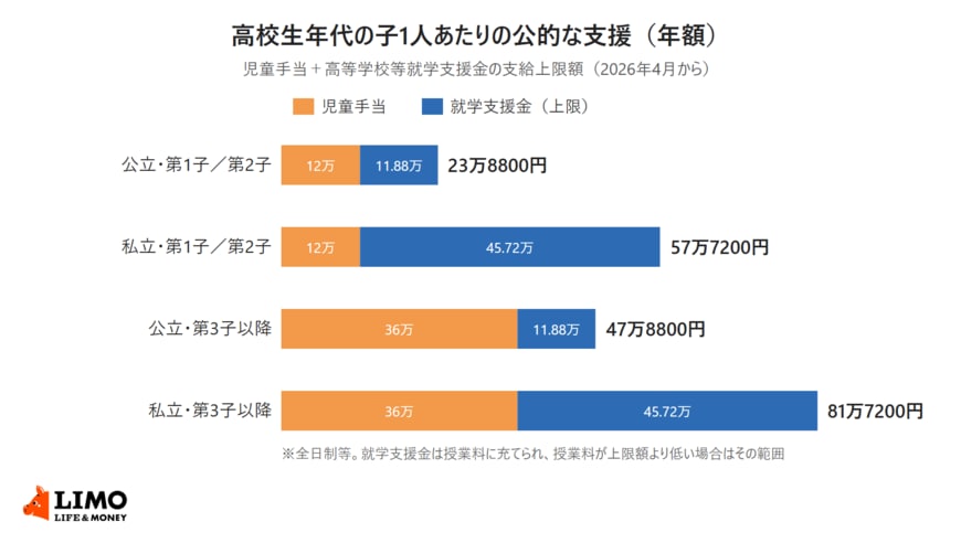 高校生年代の子ども1人あたりの児童手当と高等学校等就学支援金の支給上限額を足した年額を、公立・私立と第1子・第2子、第3子以降で比べた横棒グラフ。公立の第1子・第2子は23万8800円、私立の第1子・第2子は57万7200円、公立の第3子以降は47万8800円、私立の第3子以降は81万7200円