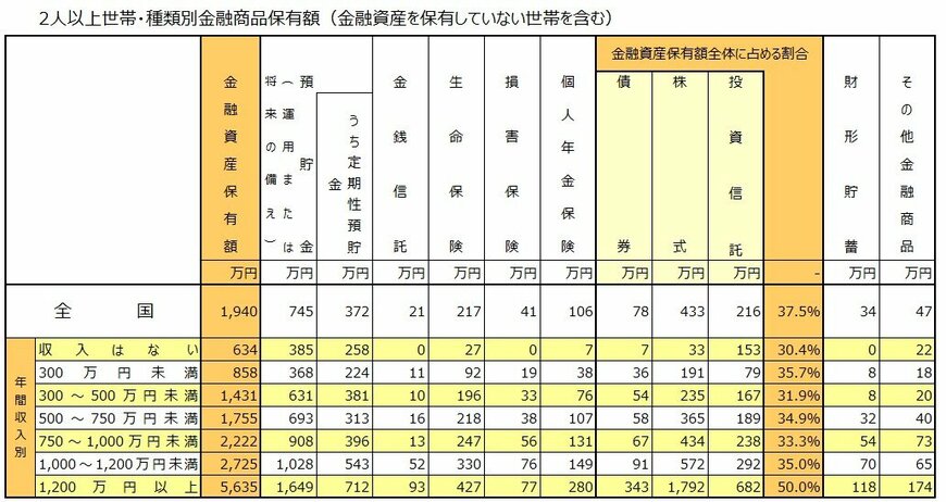 2人以上世帯・種類別金融商品保有額（金融資産を保有していない世帯を含む）