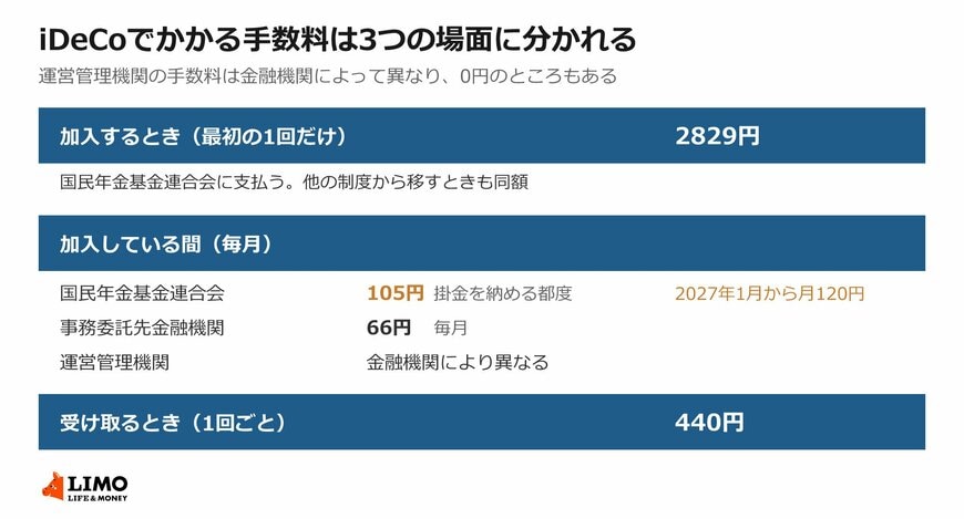 iDeCoでかかる手数料を、加入するとき・加入している間・受け取るときの3つに整理しています