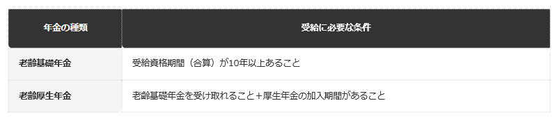 前提条件：日本年金機構の公式ページの記述に基づき、老齢基礎年金と老齢厚生年金それぞれの受給要件を編集部で整理