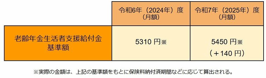 年金生活者支援給付金の支給金額
