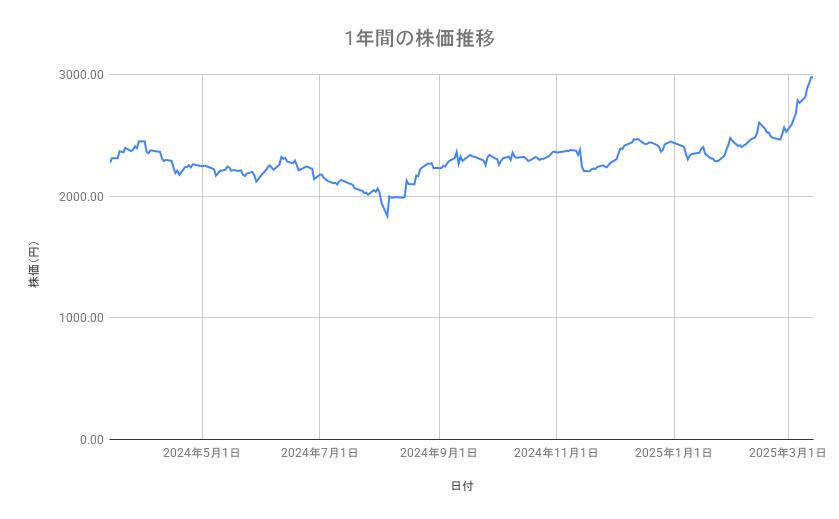 すかいらーくホールディングスの株価推移(1年間)