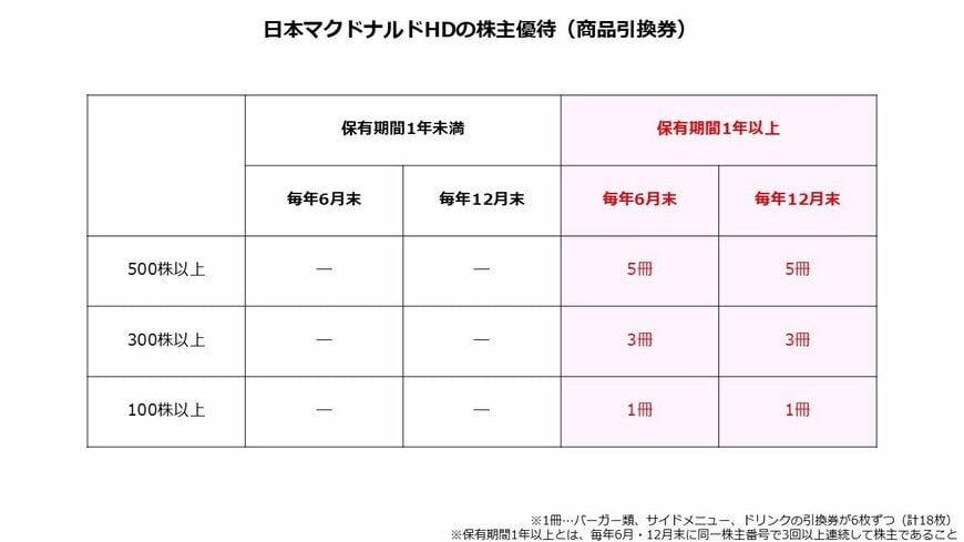 日本マクドナルドHDの株主優待(商品引換券)