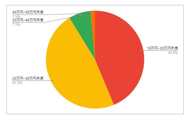 宮崎県延岡市の月給分布の円グラフ
