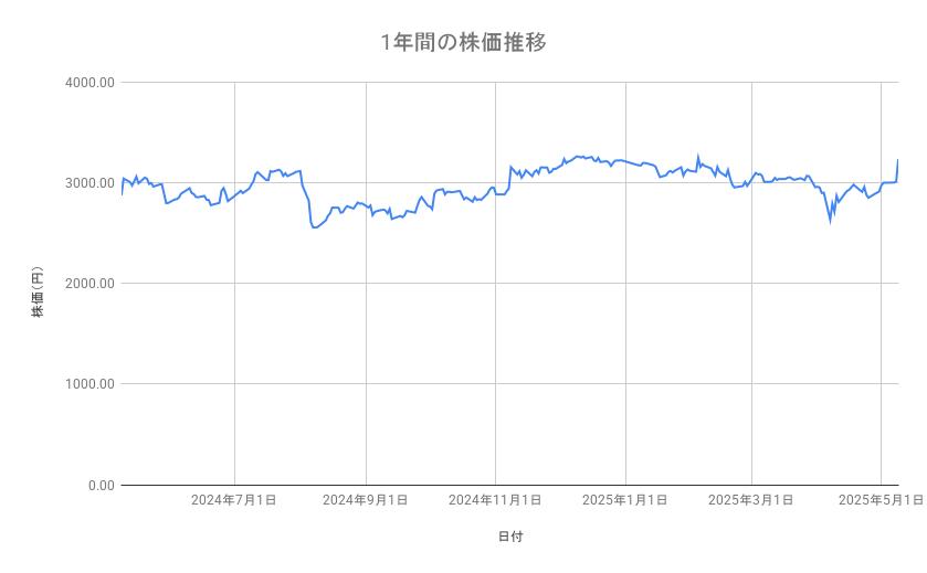 味の素の株価推移（1年間）