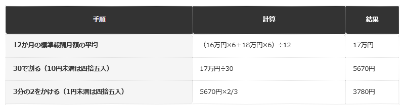 前提条件：協会けんぽ「傷病手当金」のページにある例（支給開始日が令和8年2月15日、標準報酬月額が令和7年3月〜8月は16万円、9月〜令和8年2月は18万円）に基づく