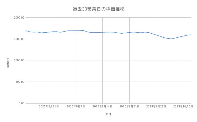 ホンダの株価推移（過去30営業日）