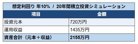 利回り10%で運用した場合
