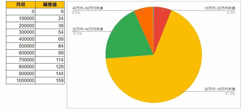 千葉県船橋市の月給データと円グラフ