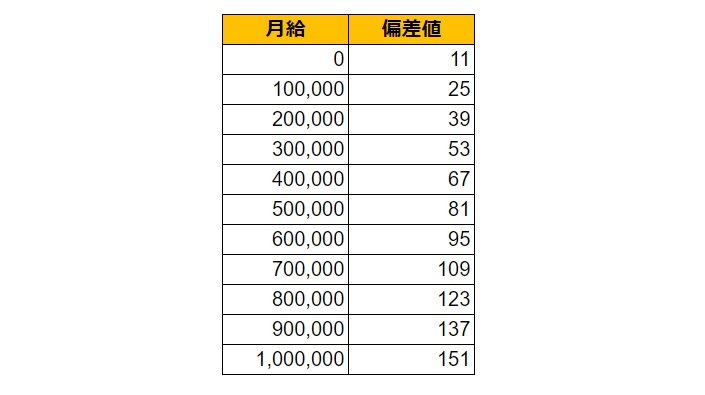 神奈川県横浜市（鶴見区）の月給偏差値表