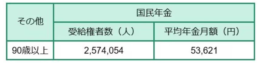 90歳代の国民年金の平均月額