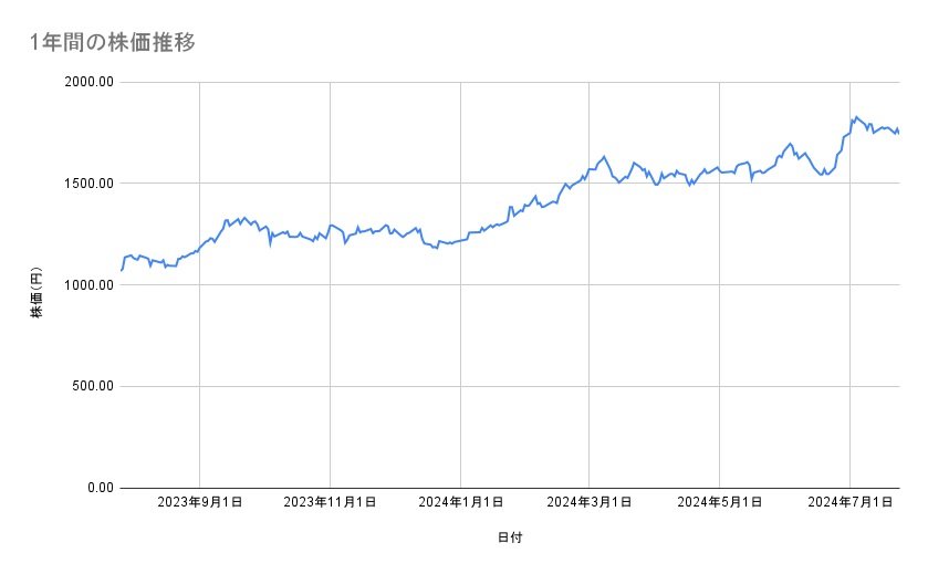 三菱UFJフィナンシャル・グループの株価推移(1年間)