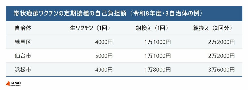 帯状疱疹ワクチンの定期接種の自己負担額の表（令和8年度）。練馬区は生ワクチン4000円、組換えワクチン1回1万1000円で2回分2万2000円。仙台市は生ワクチン5000円、組換え1回1万1000円で2回分2万2000円。浜松市は生ワクチン4900円、組換え1回1万8000円で2回分3万6000円