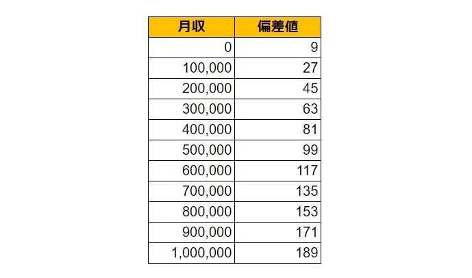 北海道千歳市の月給偏差値表