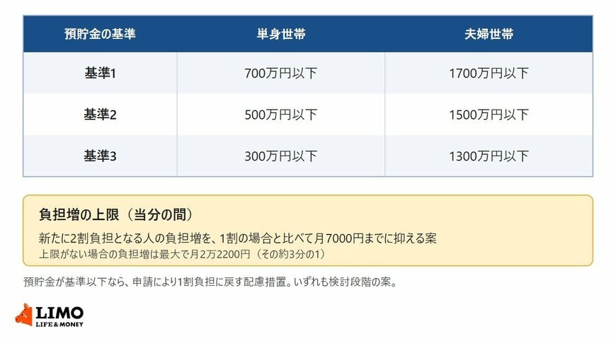 預貯金の基準3パターンと負担増の上限