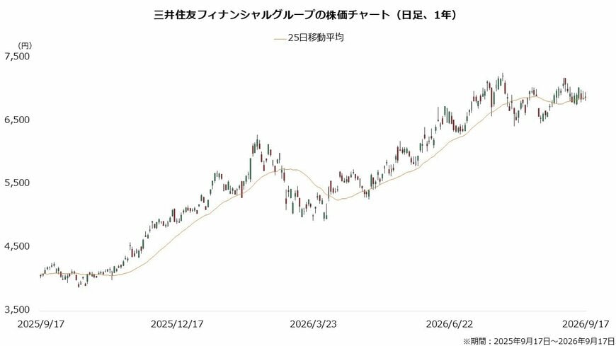 三井住友フィナンシャルグループの株価チャート（日足、1年）
