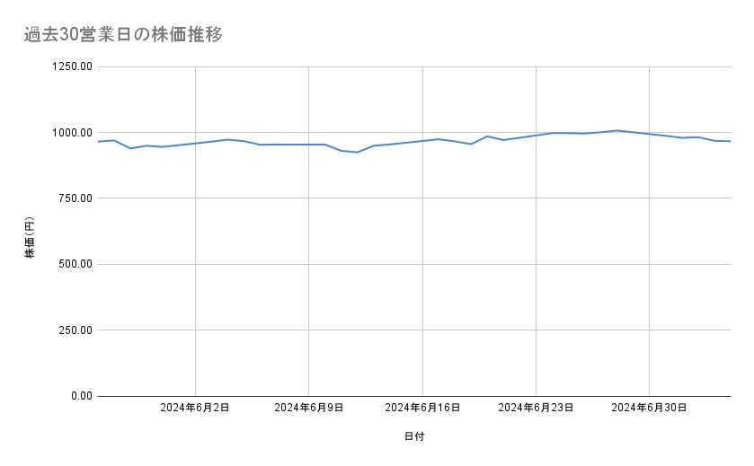 サイバーエージェントの株価推移（過去30営業日）