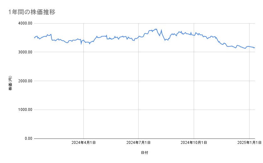明治ホールディングスの株価推移（1年間）