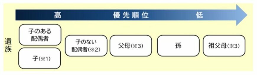 遺族厚生年金を受給できる方