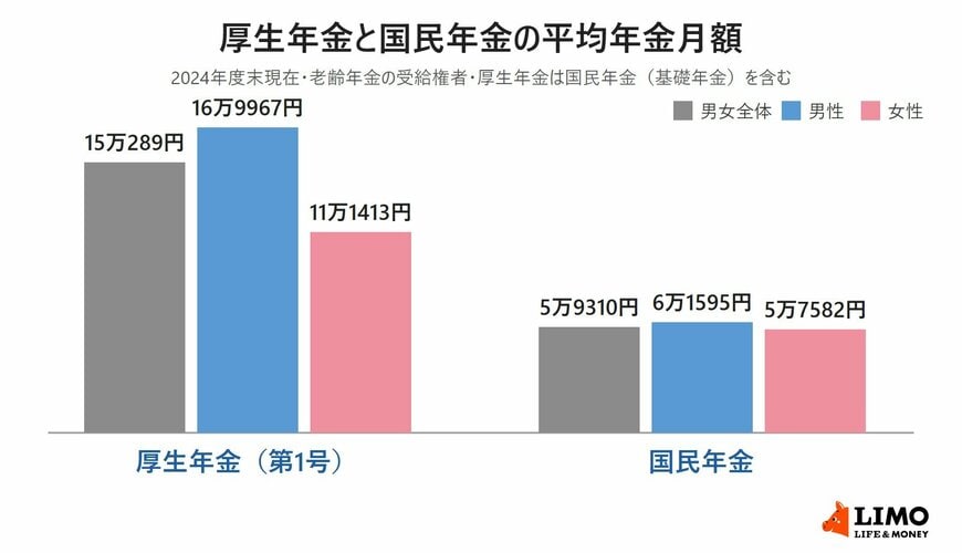 厚生年金と国民年金の平均年金月額。厚生年金は男女全体15万289円、男性16万9967円、女性11万1413円。国民年金は男女全体5万9310円、男性6万1595円、女性5万7582円