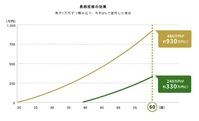 長期投資の効果
