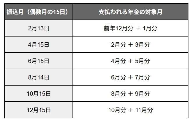 年金の支給スケジュール一覧