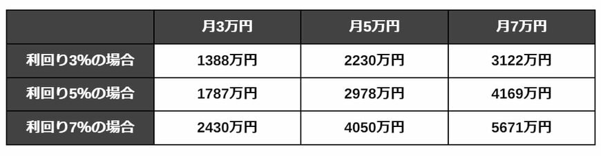 【積立期間25年の場合】月3万円・5万円・7万円シミュレーション結果