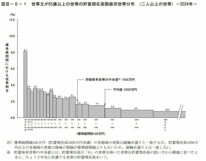 65歳以上世帯の貯蓄額分布