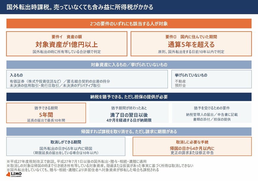 国外転出時課税制度の対象者の2つの要件と対象資産の範囲、納税猶予の期間と要件、帰国したときの課税の取消しの流れを示した図