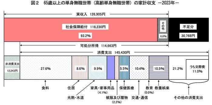 65歳以上のおひとりさま無職世帯の家計収支