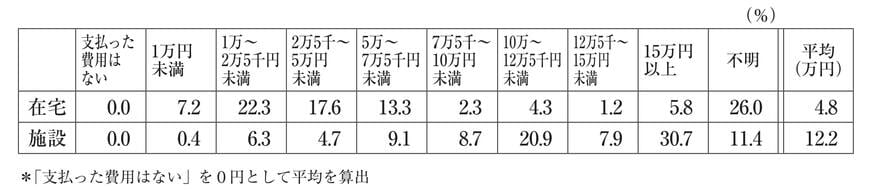 出所：公益財団法人生命保険文化センター「2021（令和3）年度 生命保険に関する全国実態調査/2生活保障に対する考え方」