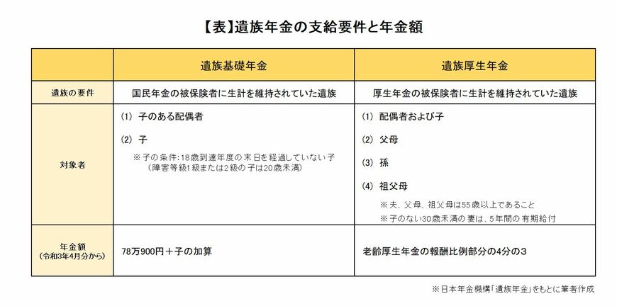 ※【表】遺族年金の支給要件と年金額：日本年金機構「遺族年金」をもとに筆者作成